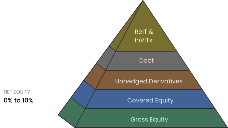 SIF Asset Allocation Pyramid Diagram